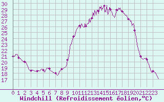 Courbe du refroidissement olien pour Niort (79)