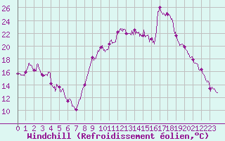 Courbe du refroidissement olien pour Cannes (06)