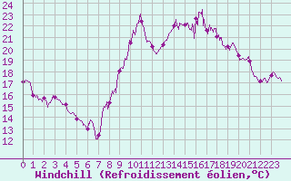 Courbe du refroidissement olien pour La Rochelle - Aerodrome (17)