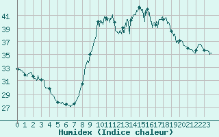 Courbe de l'humidex pour Istres (13)