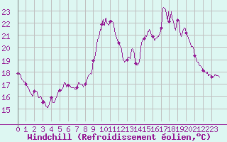 Courbe du refroidissement olien pour Nantes (44)