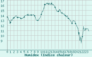 Courbe de l'humidex pour Orange (84)