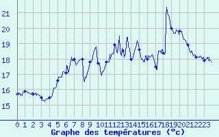 Courbe de tempratures pour Ile Rousse (2B)