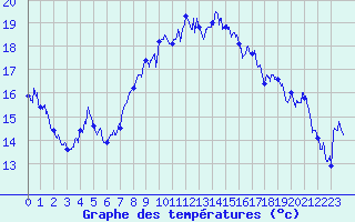 Courbe de tempratures pour Cap Corse (2B)