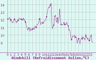 Courbe du refroidissement olien pour Saint-Brieuc (22)