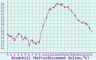 Courbe du refroidissement olien pour Perpignan (66)