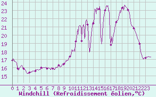 Courbe du refroidissement olien pour Blois (41)