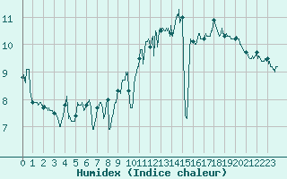 Courbe de l'humidex pour Ploudalmezeau (29)
