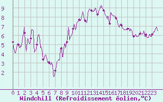 Courbe du refroidissement olien pour Nancy - Ochey (54)