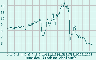 Courbe de l'humidex pour Poitiers (86)