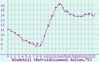 Courbe du refroidissement olien pour Pointe de Chassiron (17)