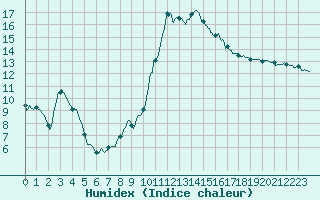 Courbe de l'humidex pour Pointe de Socoa (64)