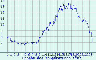 Courbe de tempratures pour Epinal (88)
