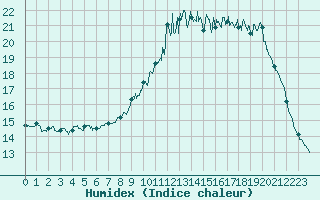 Courbe de l'humidex pour Quimper (29)