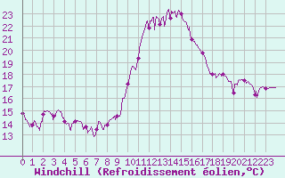 Courbe du refroidissement olien pour Nmes - Garons (30)