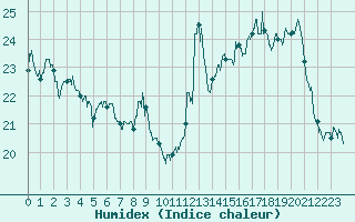 Courbe de l'humidex pour Saint-Girons (09)