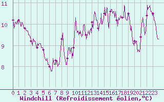 Courbe du refroidissement olien pour Cap de la Hve (76)