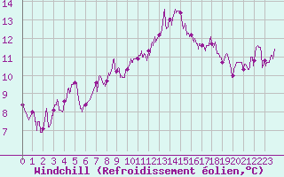Courbe du refroidissement olien pour Nmes - Garons (30)