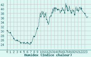 Courbe de l'humidex pour Ajaccio - Campo dell'Oro (2A)