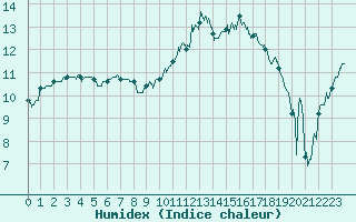 Courbe de l'humidex pour Blois (41)