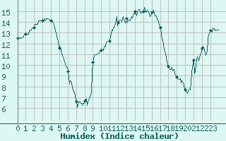 Courbe de l'humidex pour Blois (41)