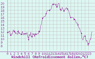 Courbe du refroidissement olien pour Bastia (2B)