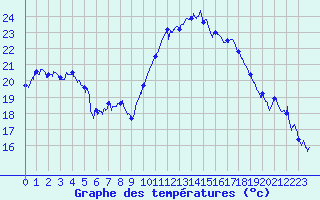 Courbe de tempratures pour Biarritz (64)
