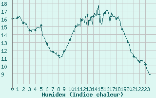 Courbe de l'humidex pour Laval (53)
