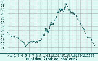 Courbe de l'humidex pour Lons-le-Saunier (39)