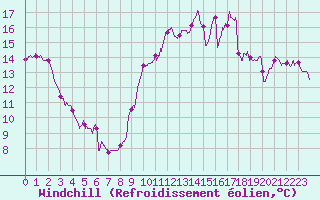 Courbe du refroidissement olien pour Carcassonne (11)