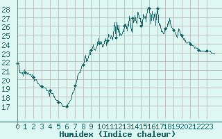 Courbe de l'humidex pour Metz (57)