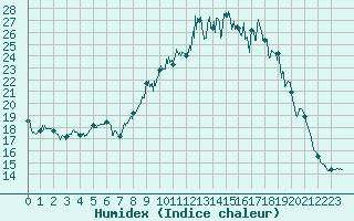 Courbe de l'humidex pour Mende - Chabrits (48)