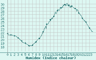 Courbe de l'humidex pour Orange (84)