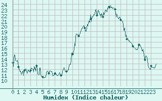 Courbe de l'humidex pour Metz-Nancy-Lorraine (57)