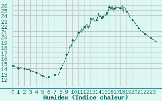 Courbe de l'humidex pour Limoges (87)