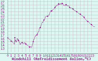 Courbe du refroidissement olien pour Muret (31)
