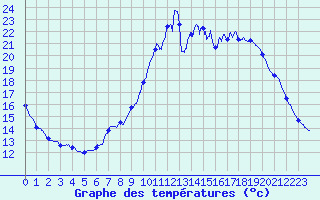 Courbe de tempratures pour Gourdon (46)