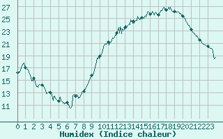 Courbe de l'humidex pour Montauban (82)