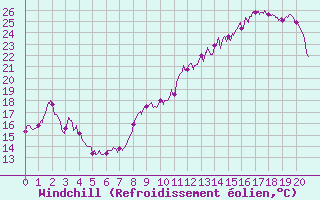 Courbe du refroidissement olien pour Campistrous (65)