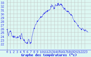 Courbe de tempratures pour Marignane (13)