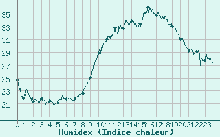 Courbe de l'humidex pour Grenoble/St-Etienne-St-Geoirs (38)