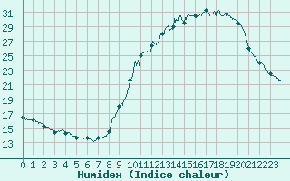 Courbe de l'humidex pour Besanon (25)