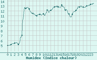 Courbe de l'humidex pour Millau - Soulobres (12)