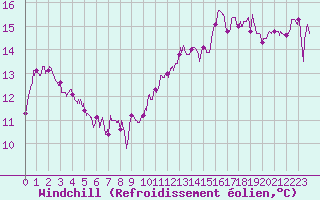 Courbe du refroidissement olien pour Romorantin (41)
