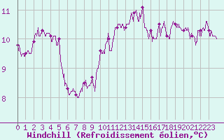 Courbe du refroidissement olien pour Ste (34)