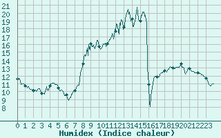 Courbe de l'humidex pour Fix-Saint-Geneys (43)