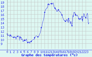 Courbe de tempratures pour Bastia (2B)