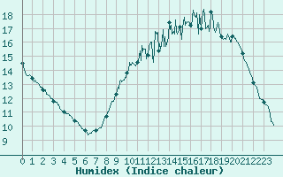 Courbe de l'humidex pour Angers-Marc (49)