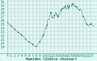 Courbe de l'humidex pour Biscarrosse (40)