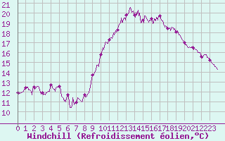 Courbe du refroidissement olien pour Calais / Marck (62)